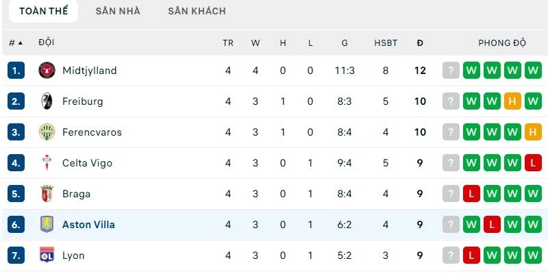 Aston Villa đang vượt trội đối thủ ở trên BXH của giải Europa League