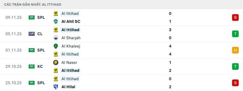 Phong độ của Al Ittihad