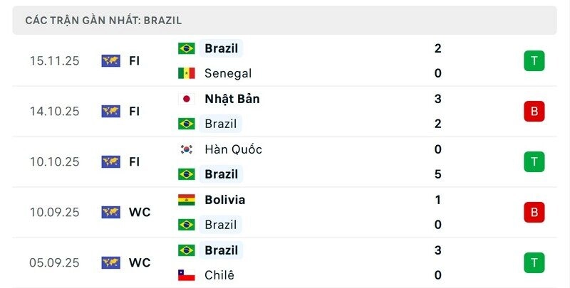phong độ gần đây của đội tuyển brazil