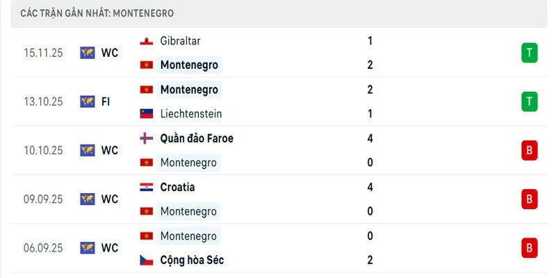 Phong độ của Montenegro