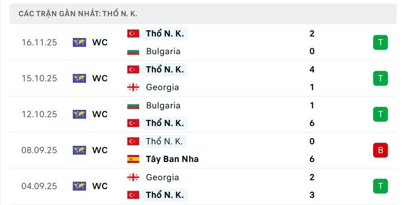 phong độ gần đây của thổ nhĩ kỳ