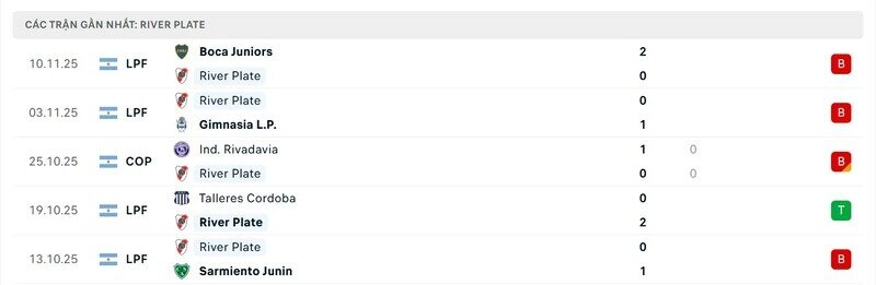 Phong độ của River Plate