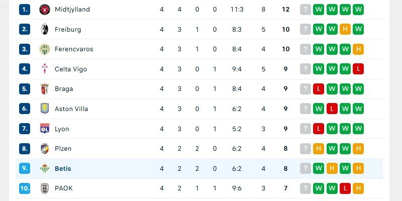 Real Betis vs Utrecht khác biệt ở trên BXH của giải Europa League