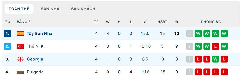 Tây Ban Nha thống trị bảng E bằng sức mạnh áp đảo