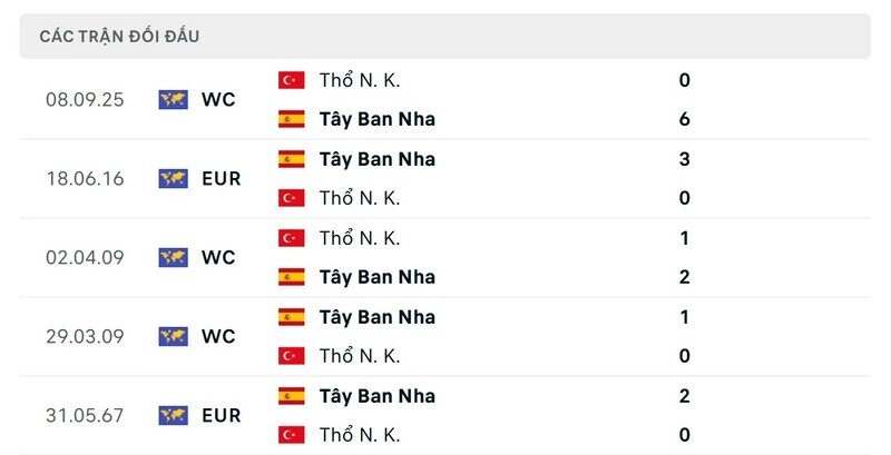 lịch sử đối đầu tây ban nha vs thổ nhĩ kỳ