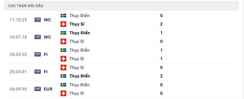 Thuỵ Sĩ vs Thuỵ Điển ghi tối đa 2 bàn trong 5 trận gần nhất