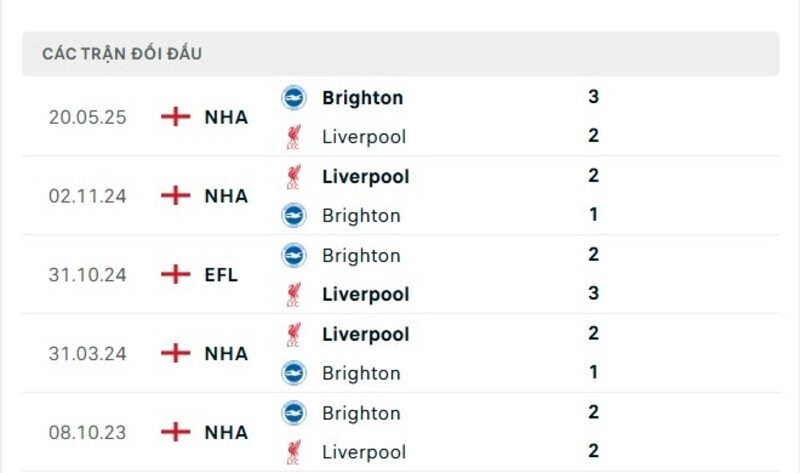 Lịch sử đấu của Liverpool vs Brighton