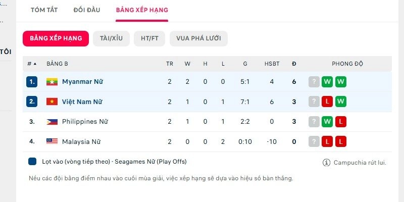 BXH cho thấy sự cạnh tranh giữa U22 Việt Nam Nữ vs U22 Myanmar Nữ